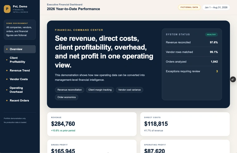 SaffHire P&L Dashboard showing executive financial performance, revenue, direct costs, profitability, and system status